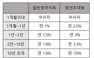 청년우대형 청약통장