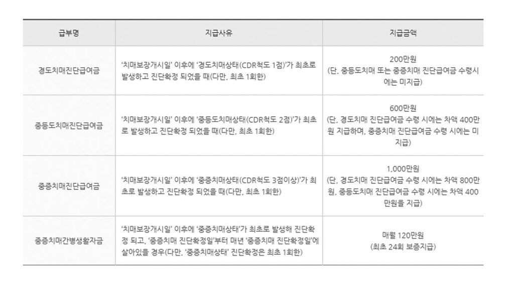 농협 간편한백세시대NH치매보험 보장내용 농협 간편한백세시대NH치매보험 보장내용
