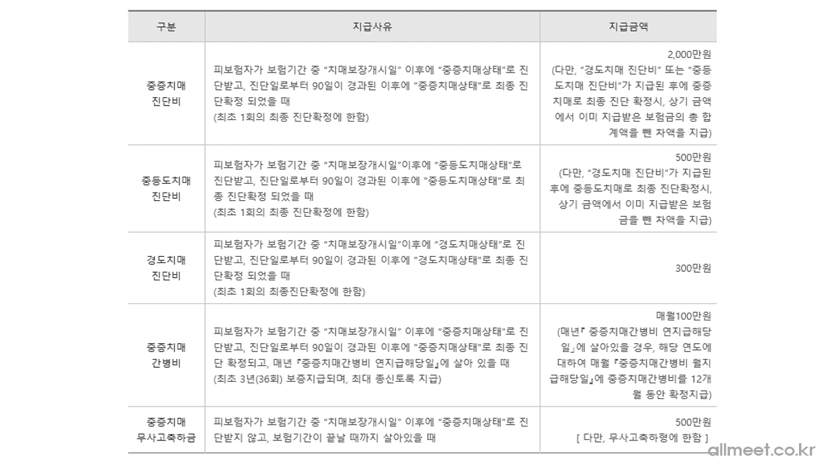 동양생명 간병비플러스 치매보험 보장내용 동양생명 간병비플러스 치매보험 보장내용
