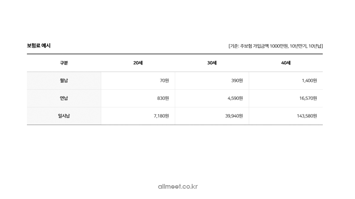 미래에셋 암보험 남성 미니 보험료