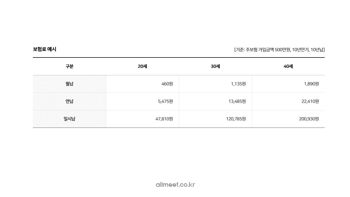 미래에셋 암보험 여성 미니 보험료