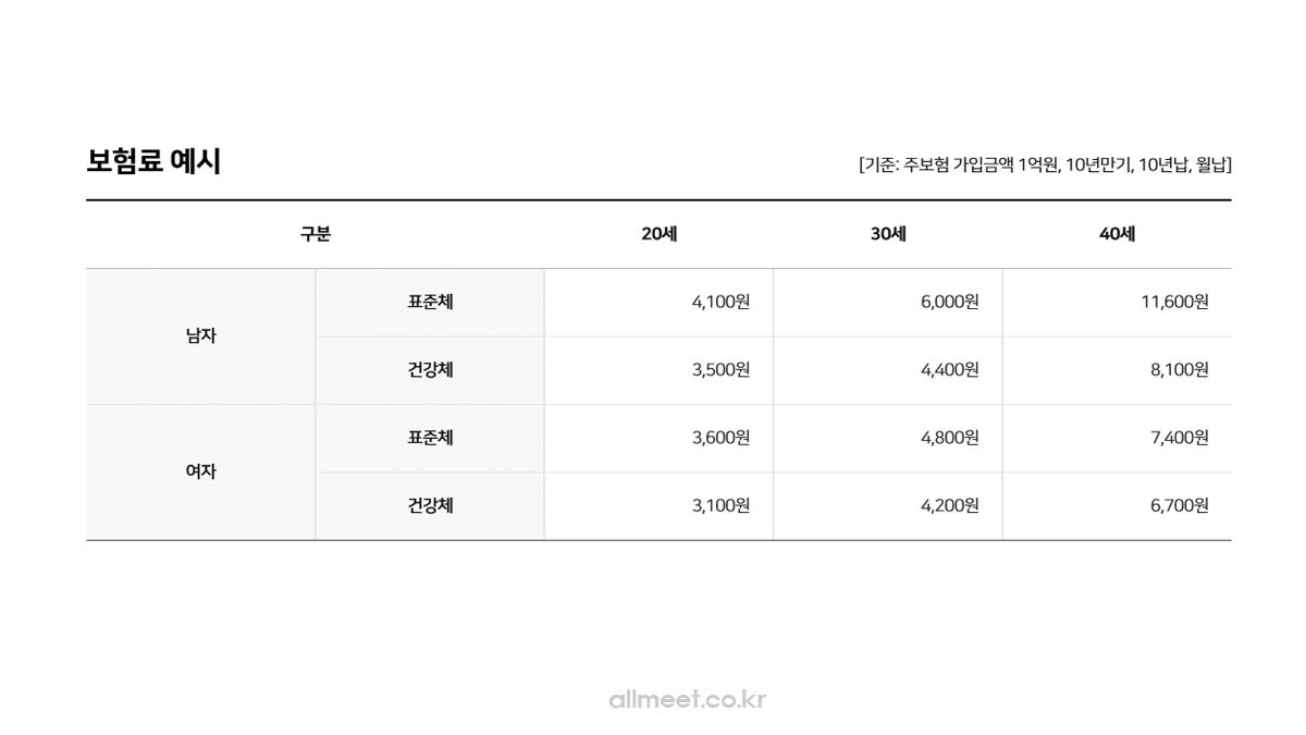 미래에셋 온라인 정기보험료