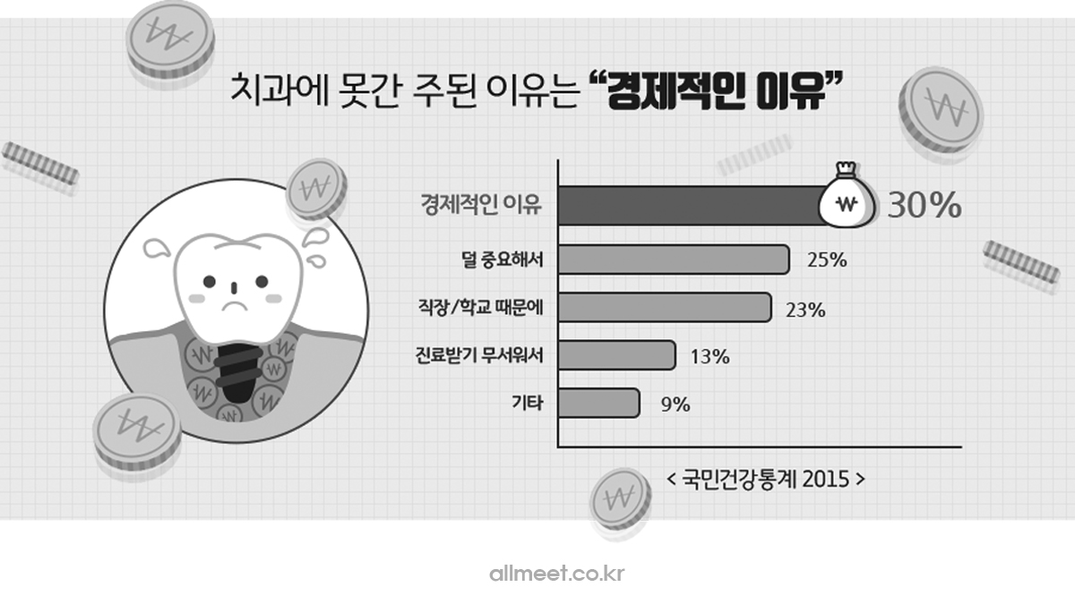 치아보험 비교 - 온라인 다이렉트로 저렴하게 보장내용 한 번에 맞춤 추천! - 올미트