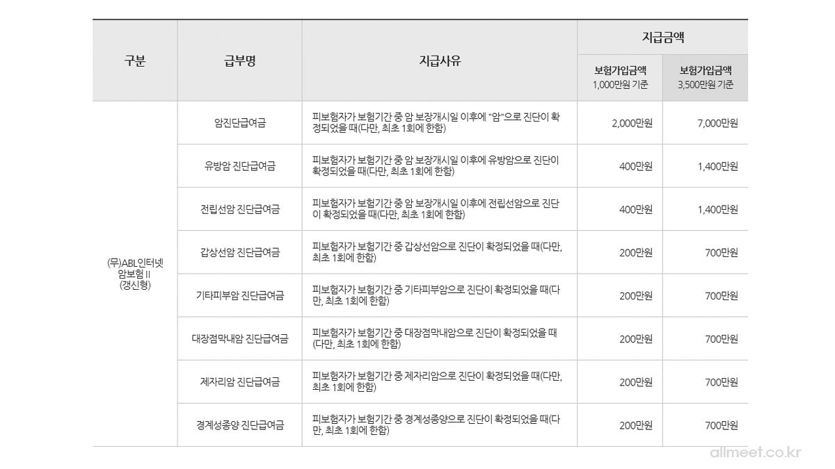 ABL인터넷갱신형암보험보장내용