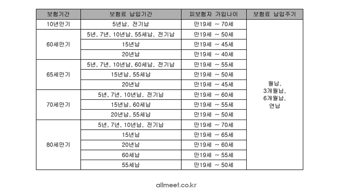 KB정기보험 착한정기보험 가입내용