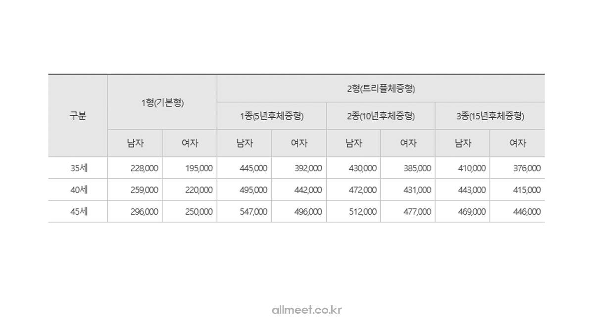 동양생명 디딤돌 변액유니버셜종신보험료