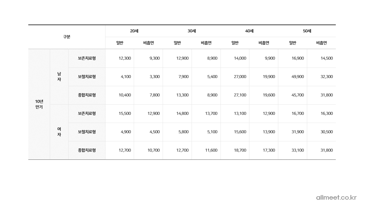 미래에셋 치아보험 보험료 10년만기