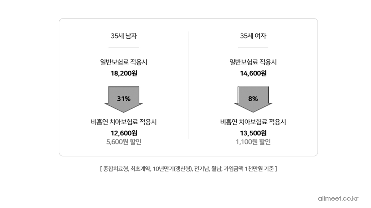 미래에셋 치아보험 비흡연 특약
