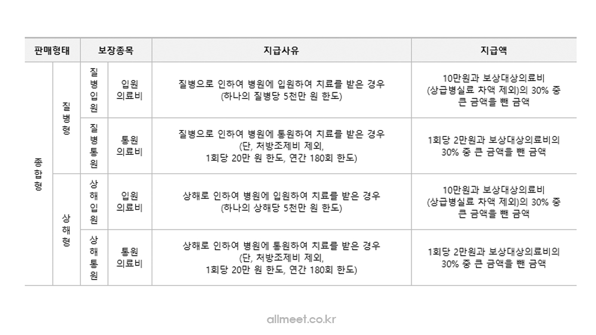 우체국 간편실손의료비보험 가입내용