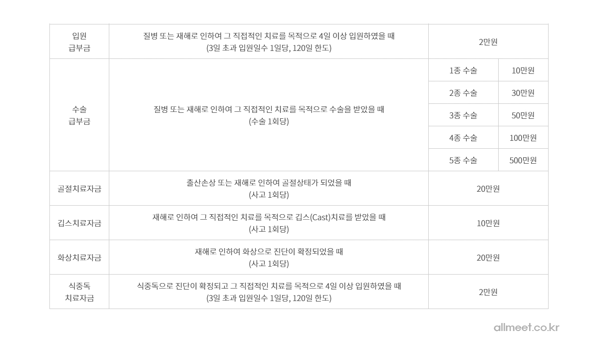 우체국어린이보험 보장