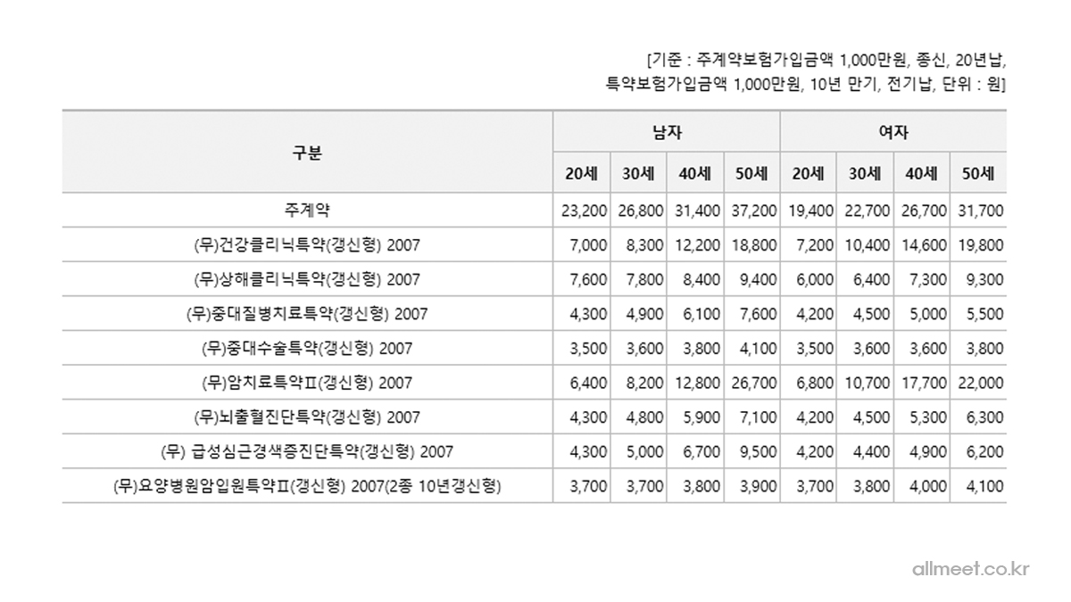 우체국하나로ok보험보험료