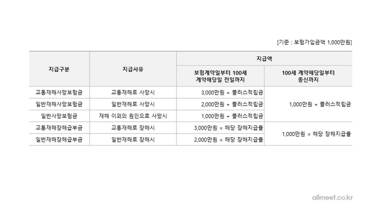 우체국하나로ok보험 보장내용 주계약 우체국 하나로 OK 보험 보장내용 주계약