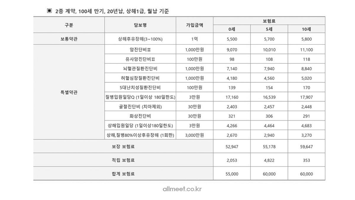 Db 어린이보험료