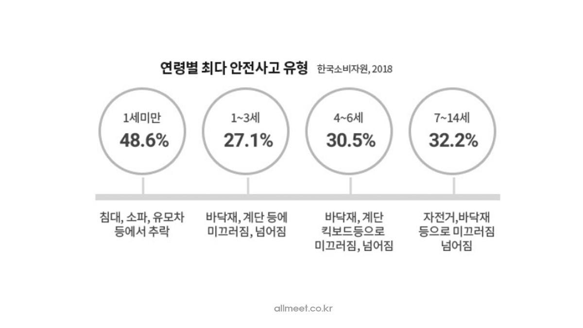 연령별 최다 안전사고 유형