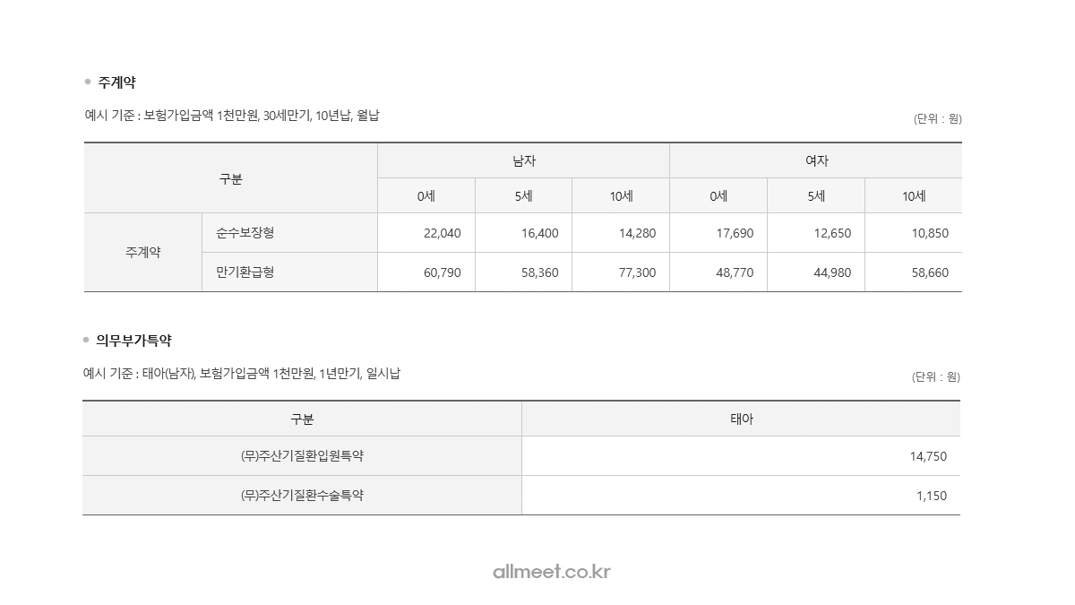 교보라이프플래닛 E플러스 어린이종합보험료