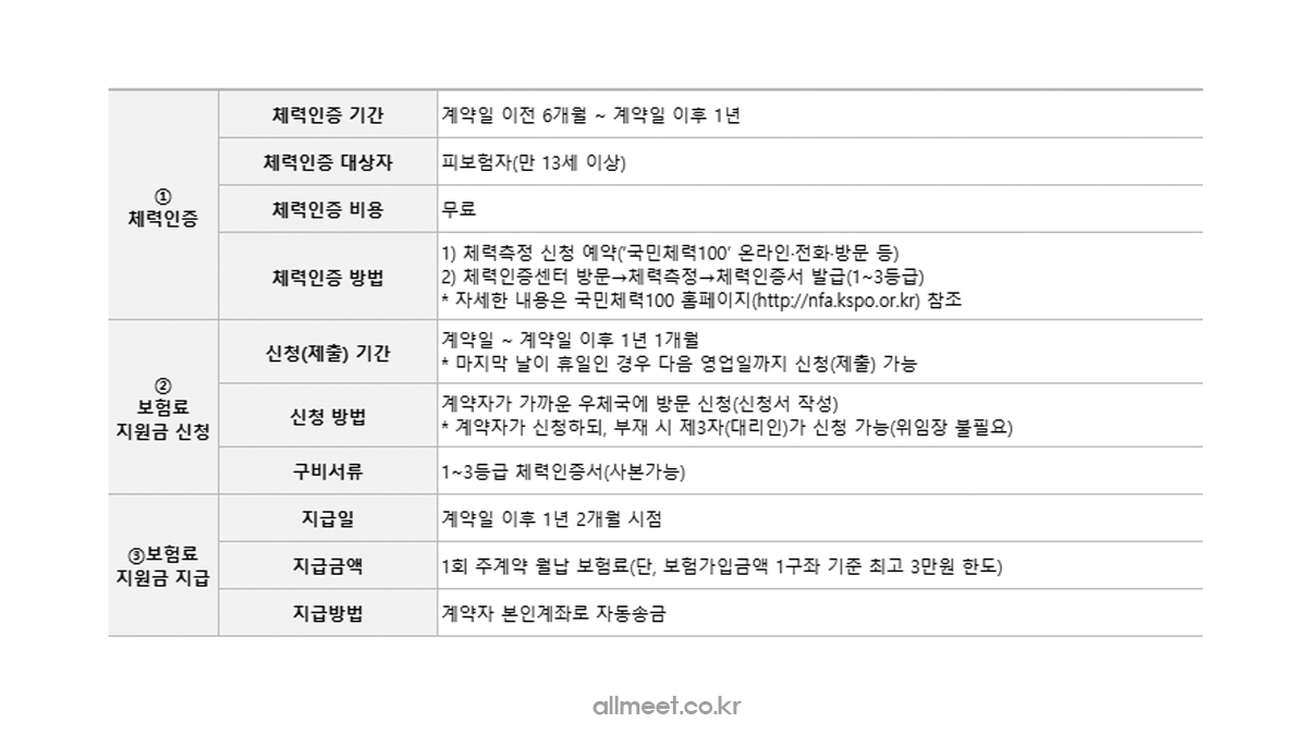 국민체력100(국민체육진흥공단) 보험료 지원혜택