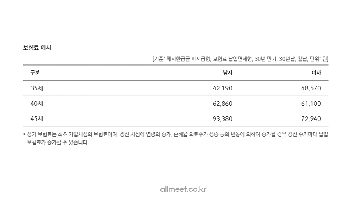 메리츠암보험료