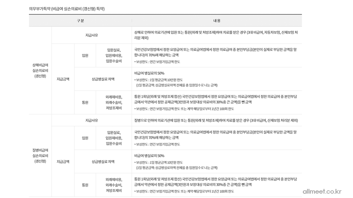 현대해상 실비보험 보장내용 비급여