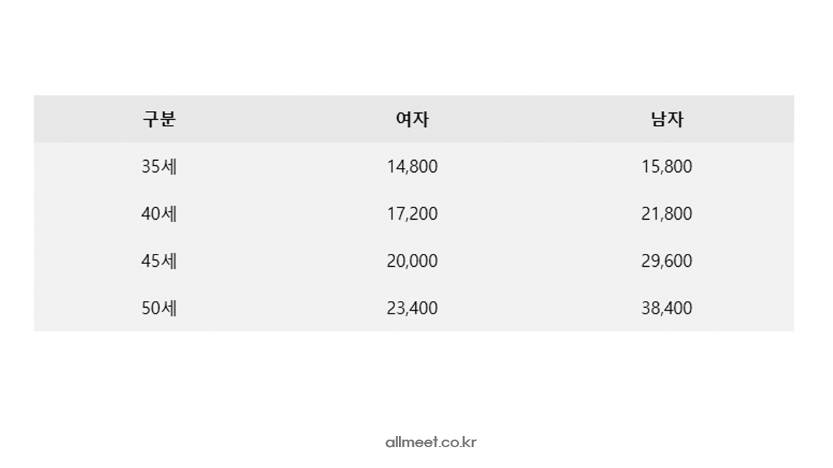 동양생명 암보험 보험료