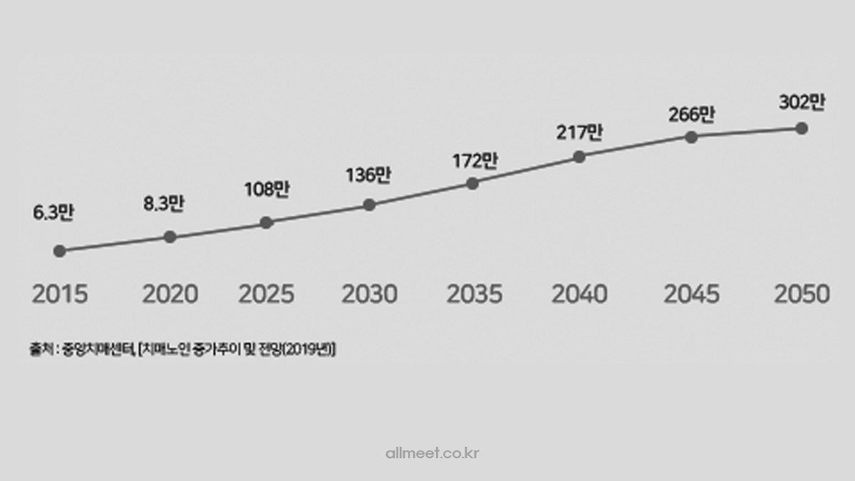 치매증가율 치매증가율