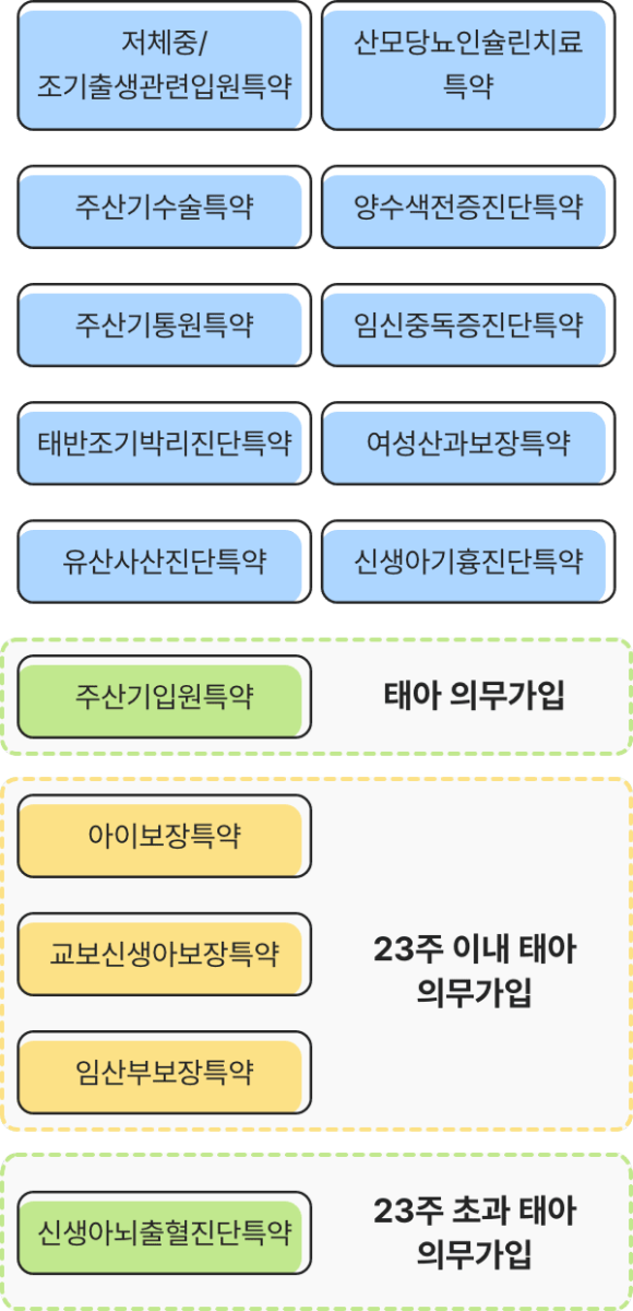 교보생명 태아보험 보장내용