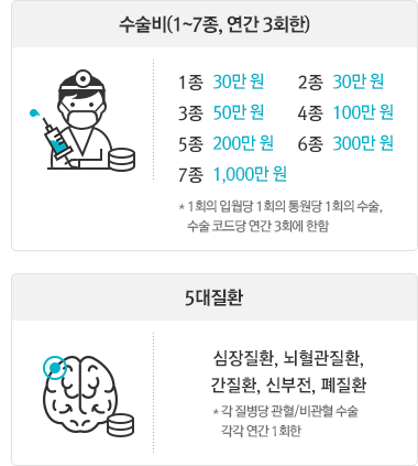 수술비 (1~7종, 연간 3회한)