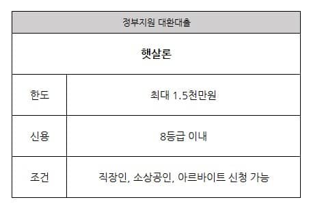 정부지원 햇살론